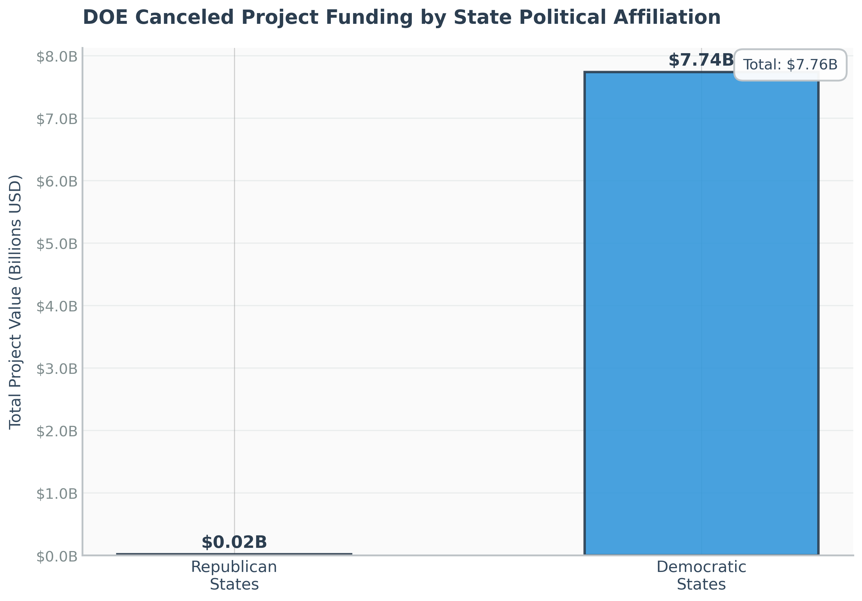 Geographic Distribution of Canceled DOE Clean Energy Projects